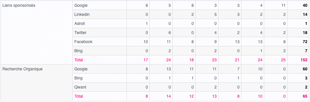 tableau de suivi des leads par sources d'acquisition