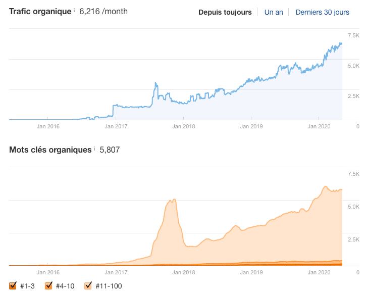 Graphique de suivi du trafic organique et des mots-clés organique dans l'outil Ahrefs