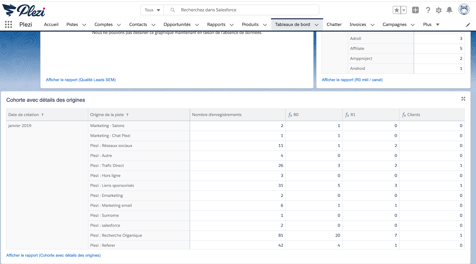 tableau de suivi Salesforce du taux de conversion des leads marketing de MQL à SQL