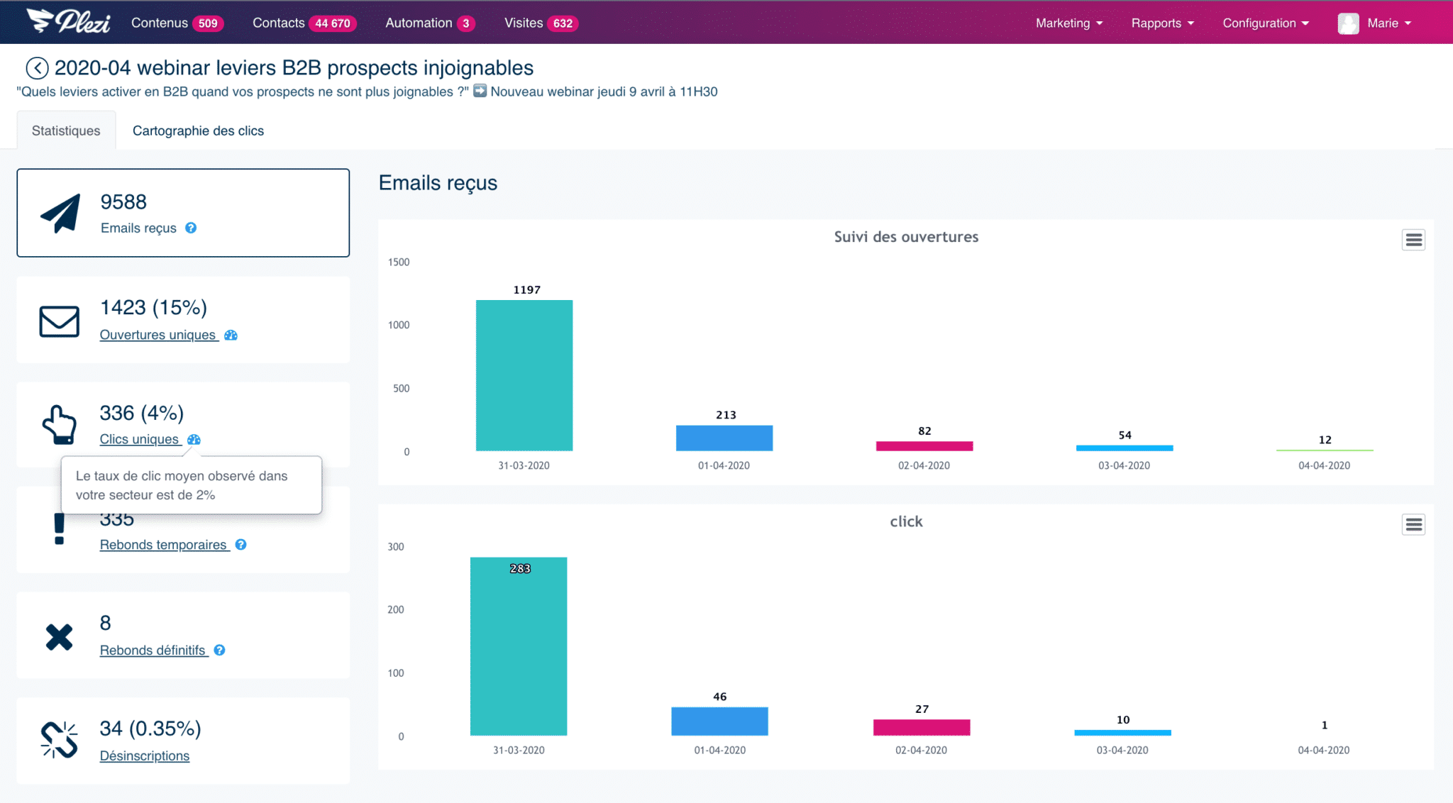 vue du taux d'ouverture et de clic d'un email dans Plezi