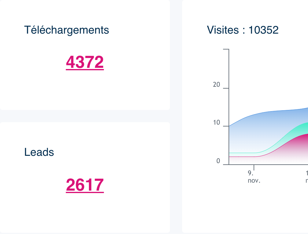 nombre de téléchargements et de leads générés par un contenu