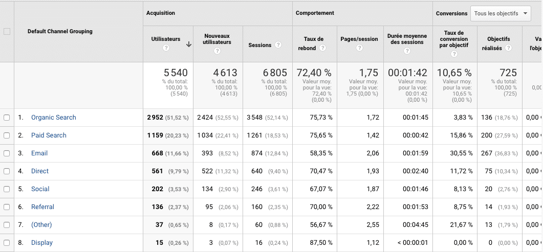 Vue des canaux avec le filtre par conversion dans Google Analytics