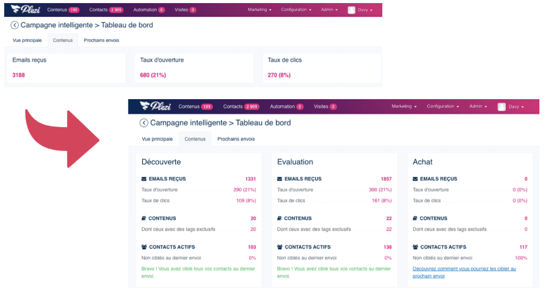 vue du tableau de bord de la campagne intelligente de Plezi