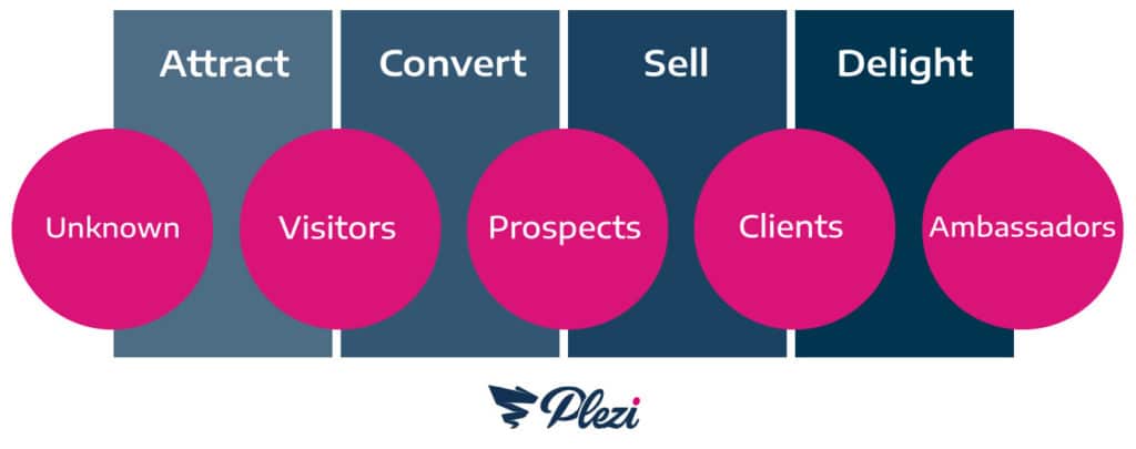 funnel inbound marketing