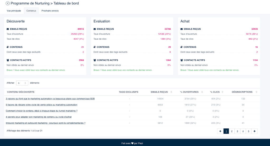 vue du tableau de bord présentant les performances de la campagne intelligente