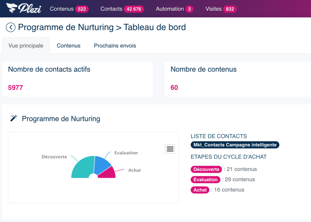 vue d'ensemble des contenus intégrés dans la campagne intelligente et leur phase du cycle d'achat