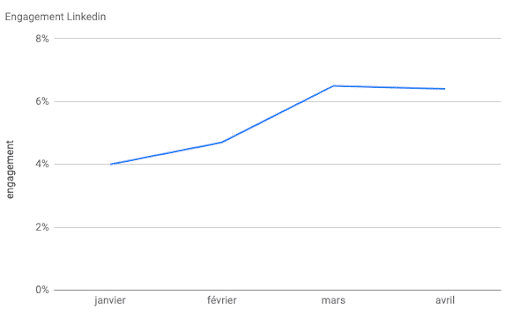 courbe de l'engagement des publications LinkedIn de Plezi