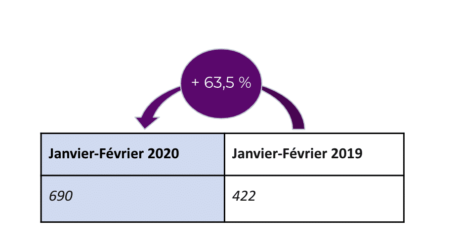 tableau présentant l'augmentation du trafic du site web de l'entreprise Axis Electronique grâce à sa stratégie digitale