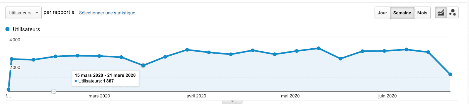 Courbe de l'évolution du trafic web sur le site Plezi.co