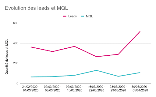 Courbes de l'évolution des nouveaux leads et mql générés par plezi