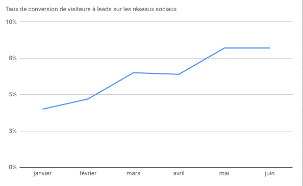 courbe des leads générés sur les réseaux sociaux par Plezi