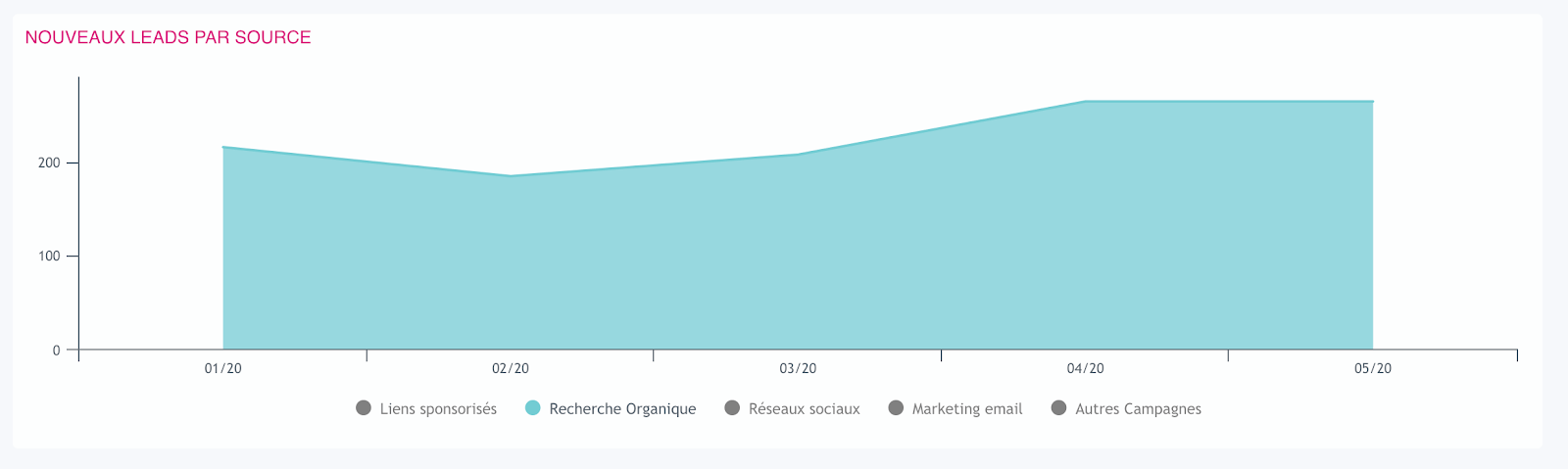 Courbe de l'évolution de nouveaux leads générés par le SEO pendant le confinement