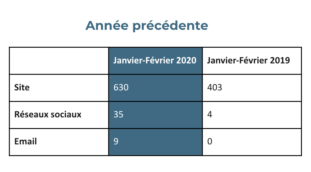 tableau représentant l'évolution de la génération de prospects d'Axis Electronique, entreprise du secteur industriel