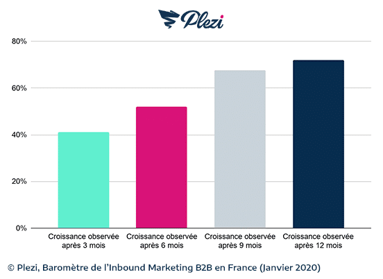 courbe de l'augmentation (ou de la croissance) du trafic web des entreprises ayant une stratégie d'inbound marketing