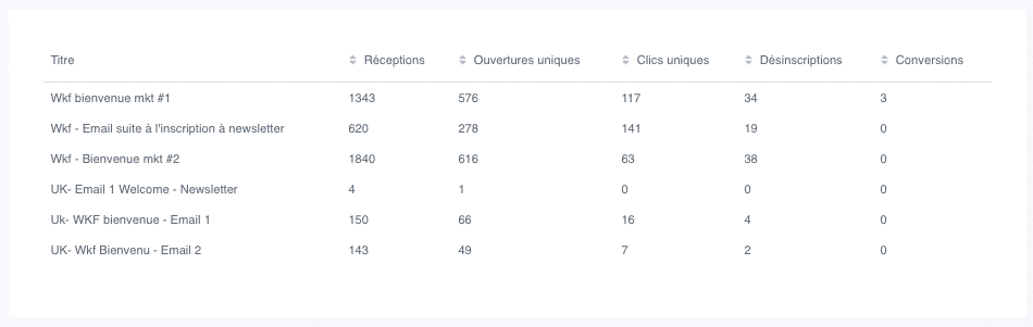 tableau de suivi des performances d'un workflow de marketing automation dans Plezi