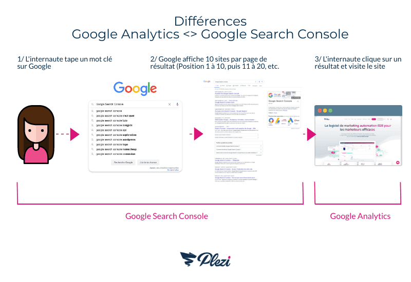 schéma expliquant les différences entre les outils Google Analytics et la Google Search Console