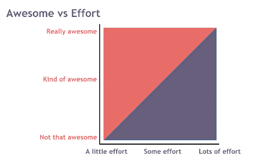 matrice permettant de visualiser le ratio efforts VS résultats des actions marketing