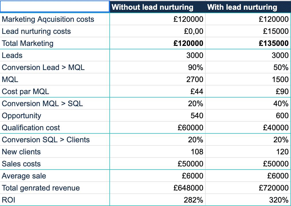 figures lead nurturing calculator