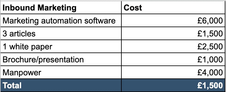 Lead nurturing budget figures