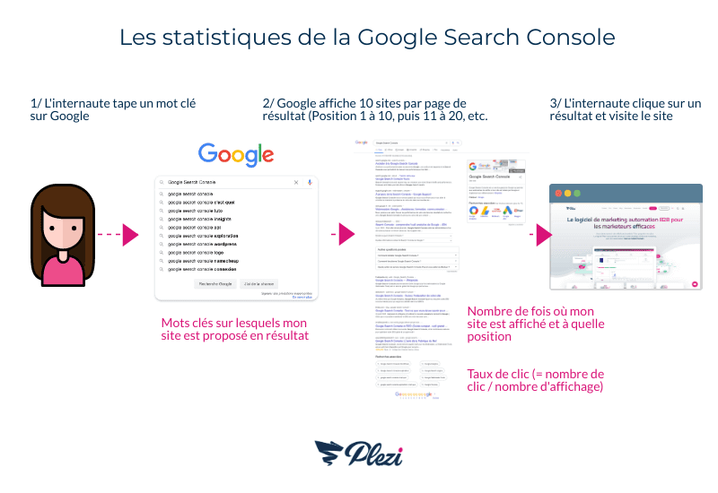 Représentation visuelle du parcours de l'internaute de Google vers notre site, et du lien avec les statistiques visibles dans la Google Search Console