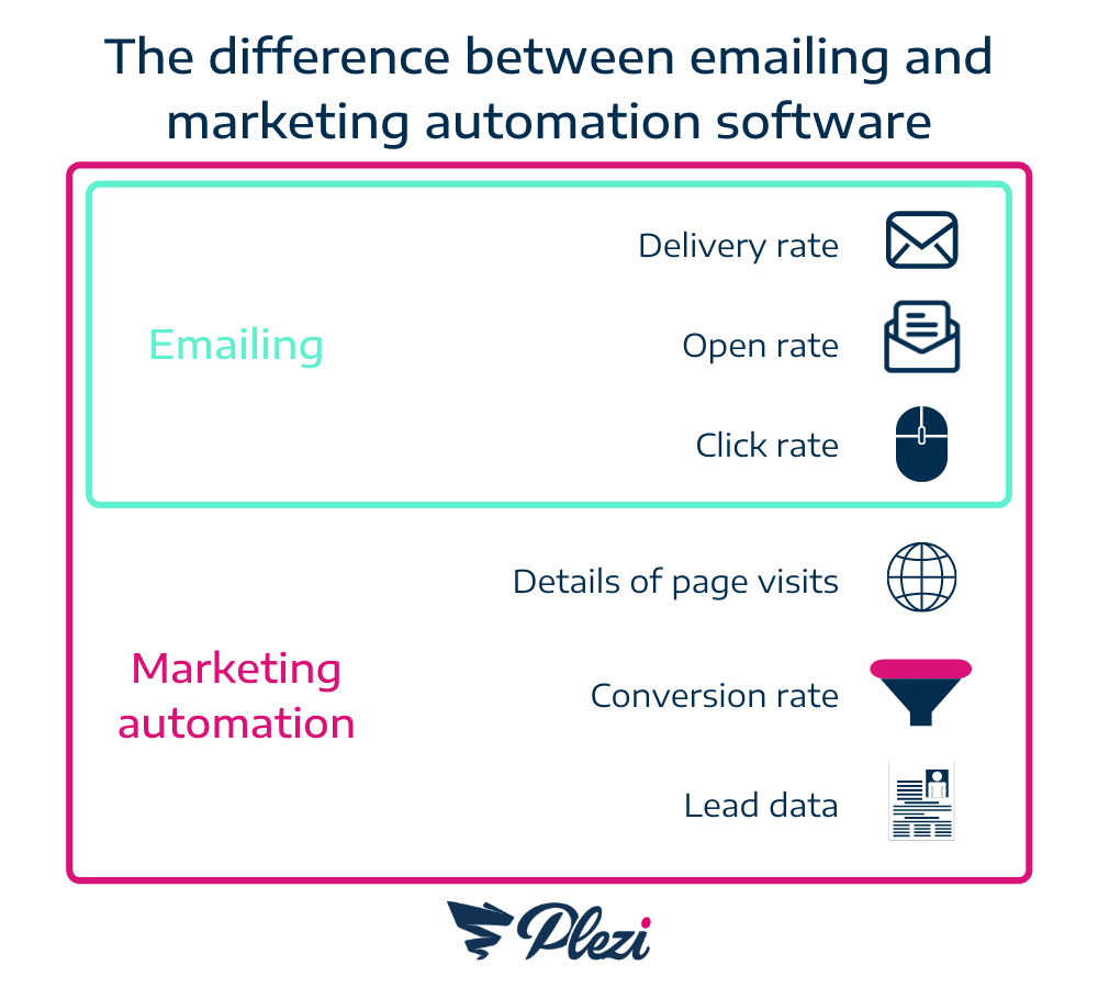 difference emailing