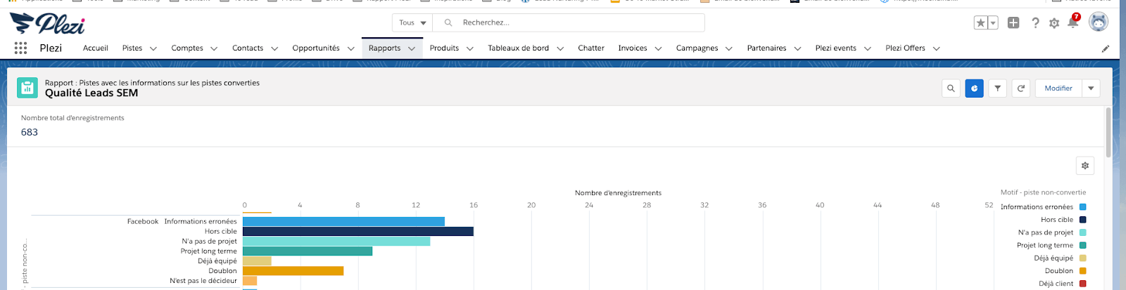 diagramme des leads dans Saleforce