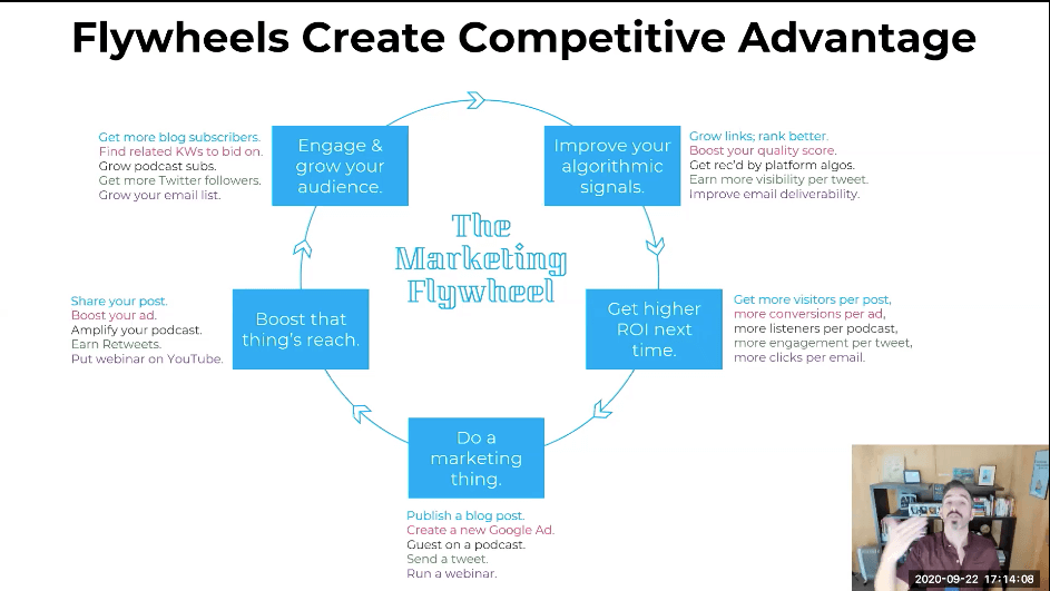 Flywheels : présentation rand fishkin