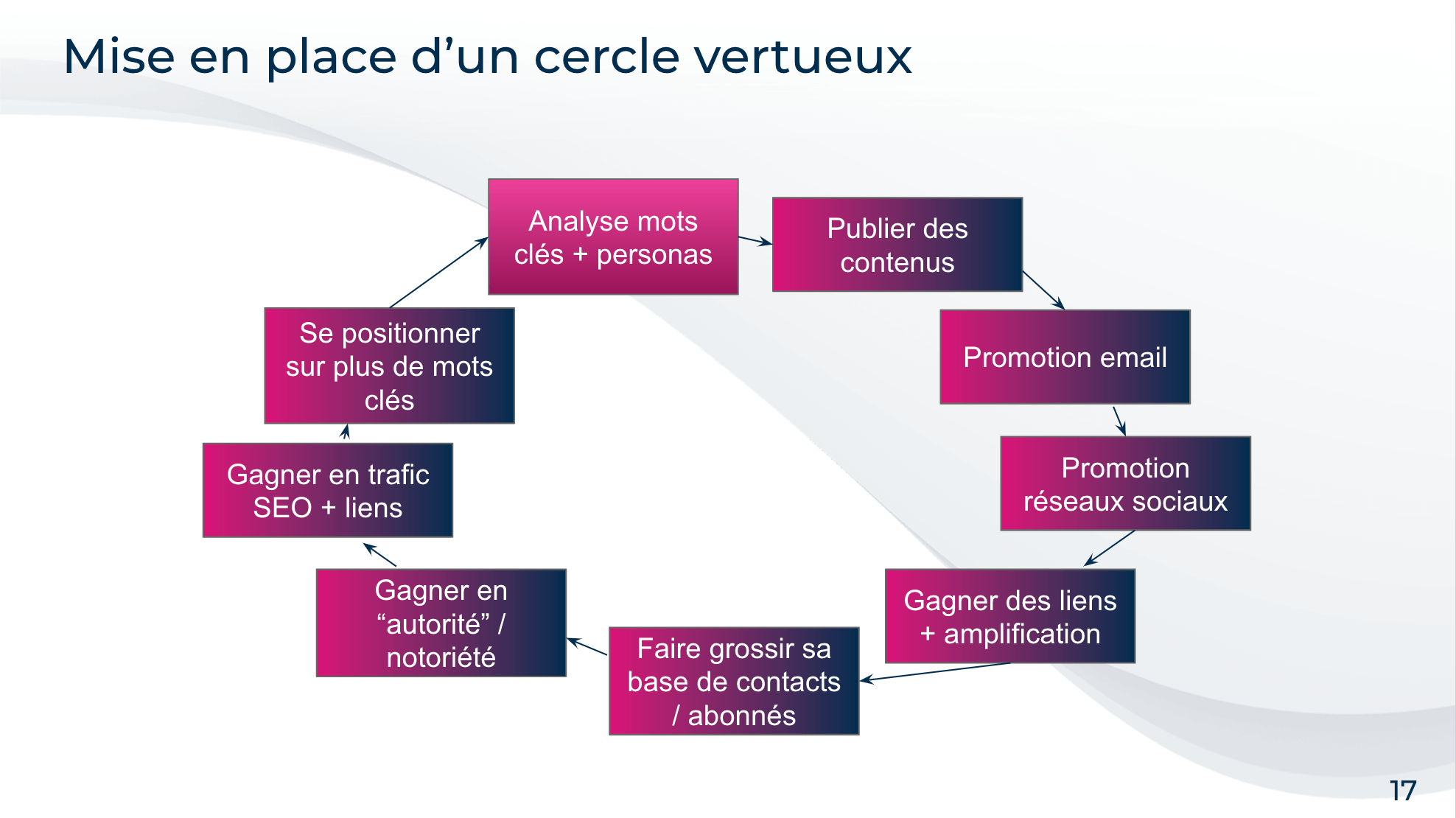 exemple d'une slide de webinar expliquant un concept avec un schéma 