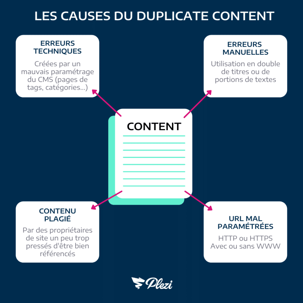 causes duplicate content