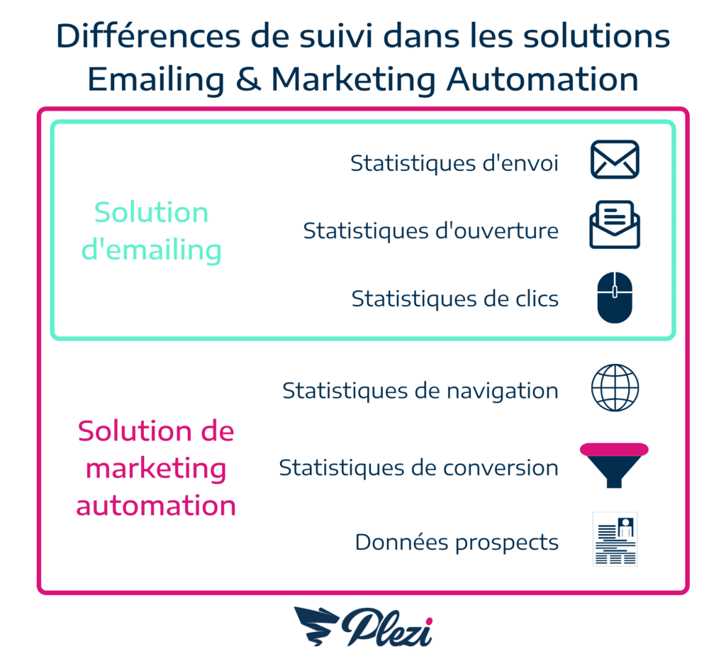 schéma expliquant la différence entre une solution d'emailing et une solution de marketing automation