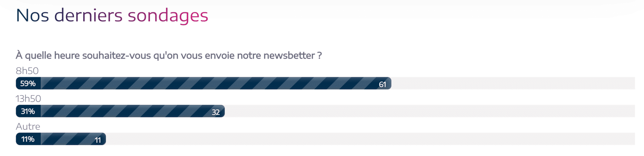 sondage envoyé aux abonnés de la newsletter Plezi pour choisir l'heure d'envoi