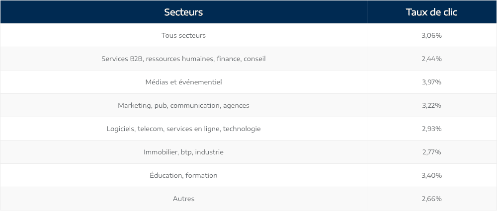 Statistiques des taux de clic en emailing B2B par secteur