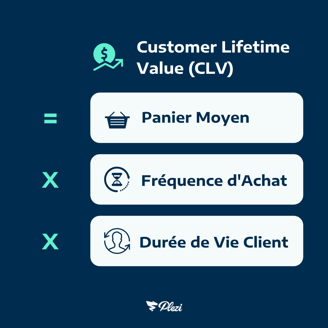 formule pour calculer la customer lifetime value, en multipliant le panier moyen, la fréquence d'achat et la durée de vie client