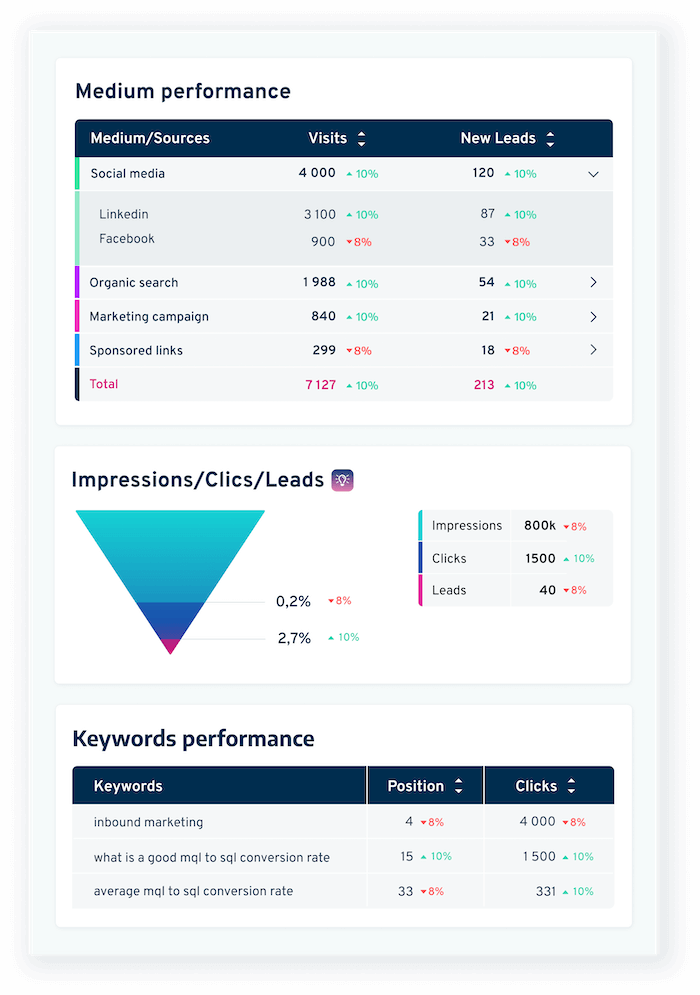 Rapport en une page de l'acquisition et conversion dans Plezi One