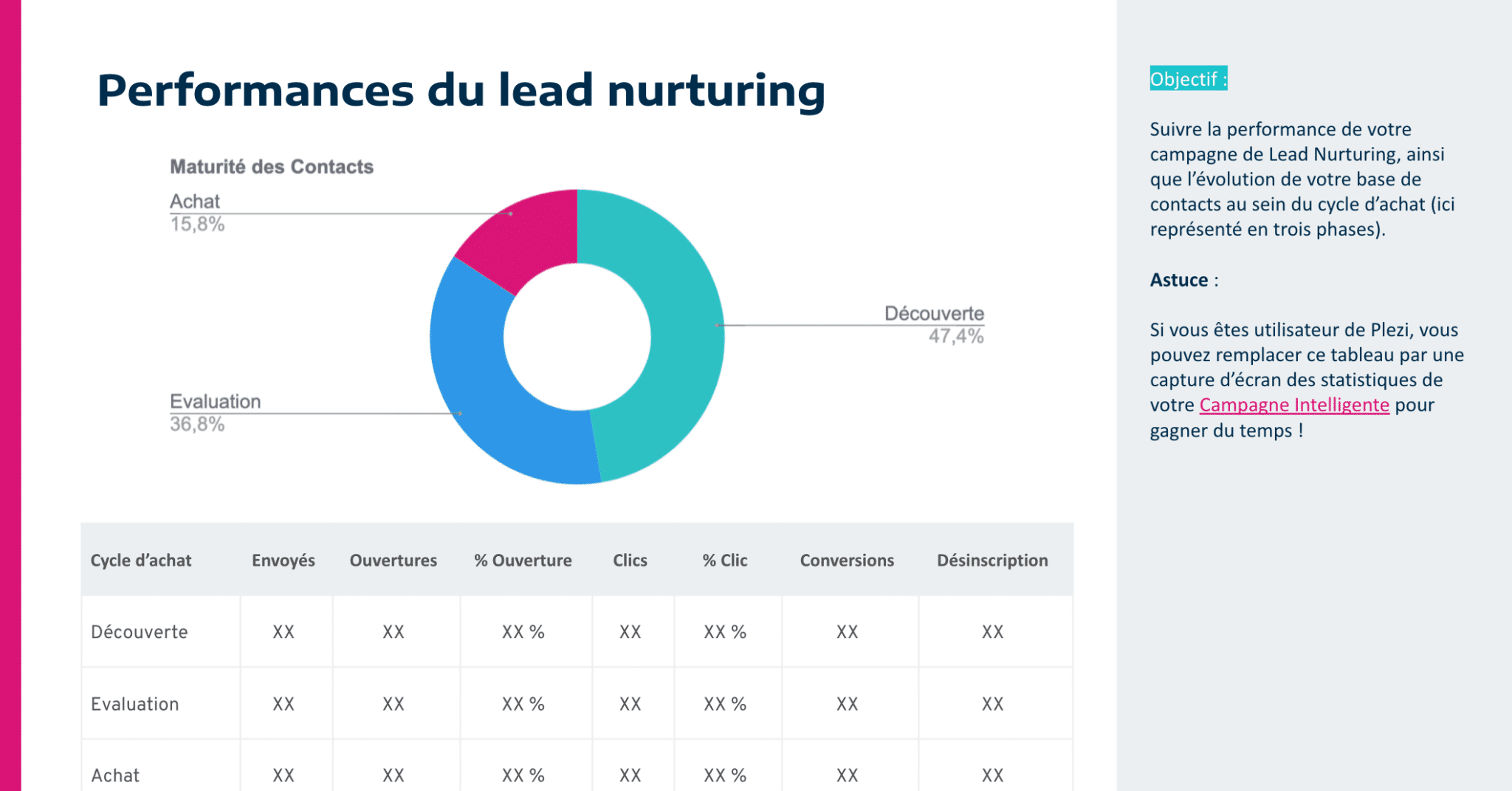 Slide pour suivre les performances du lead nurturing