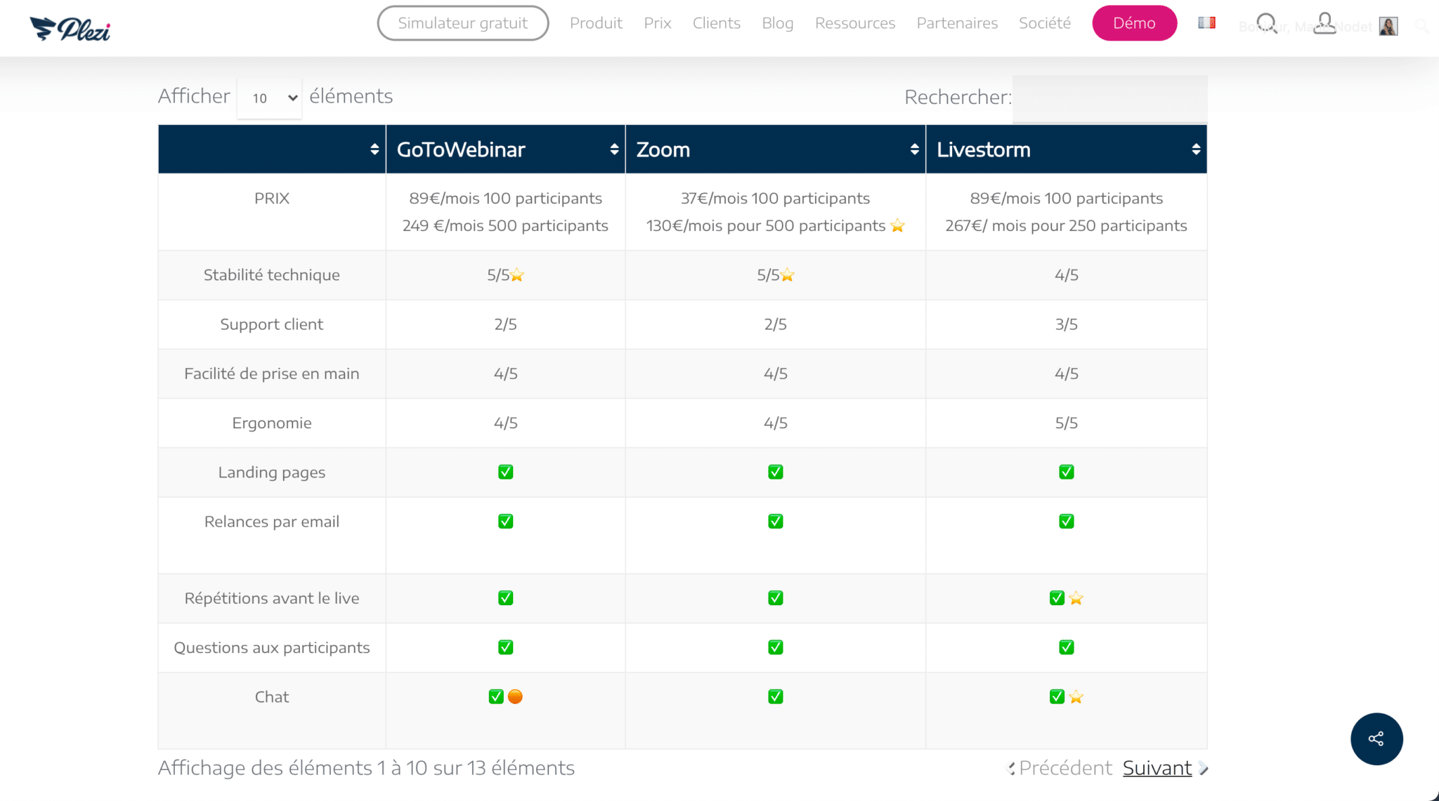 tableau comparatif intégré à l'article de Plezi comparant les différentes plateformes de webinar 