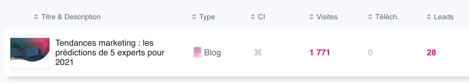 vues des visites et leads générés par un article de blog sur les tendances marketing dans Plezi 