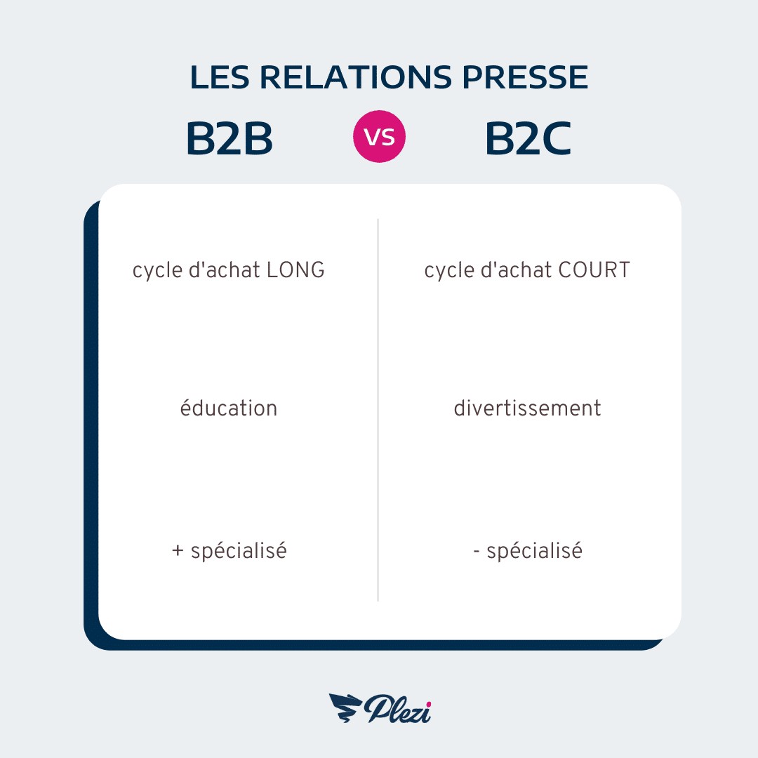 relations presse B2B ou B2C