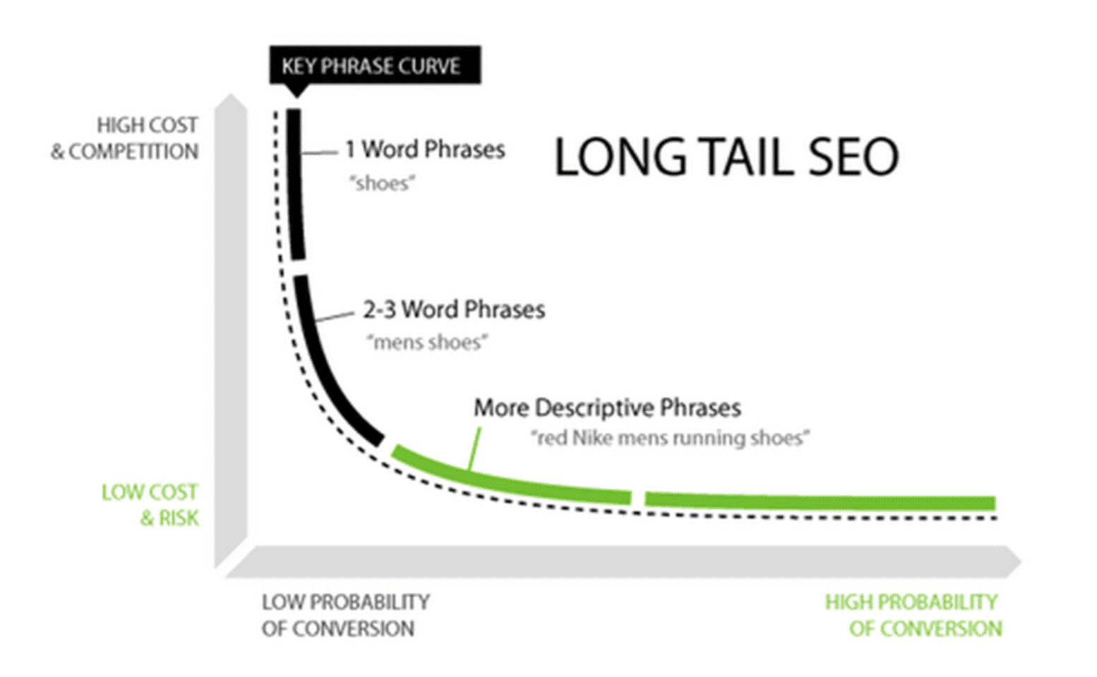Graph showing long-tail keywords improving SEO performance