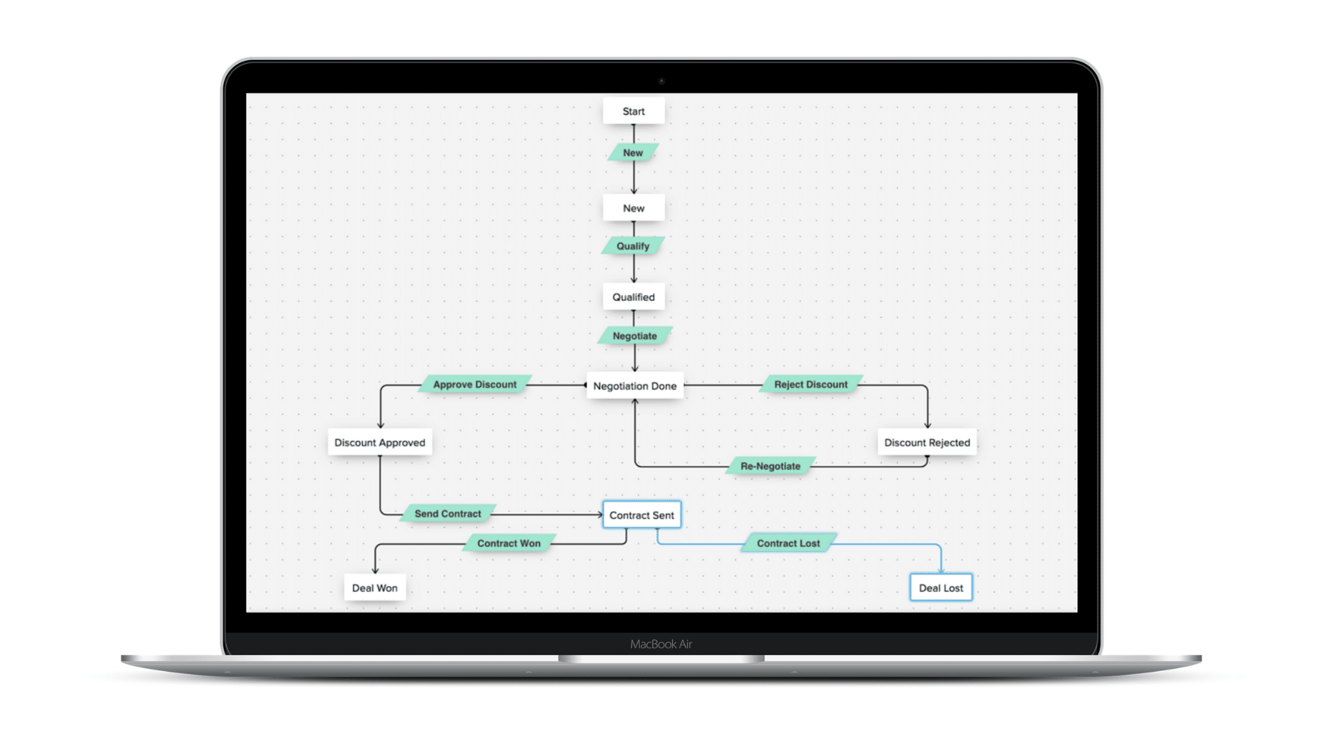 Zoho : workflow & blueprint