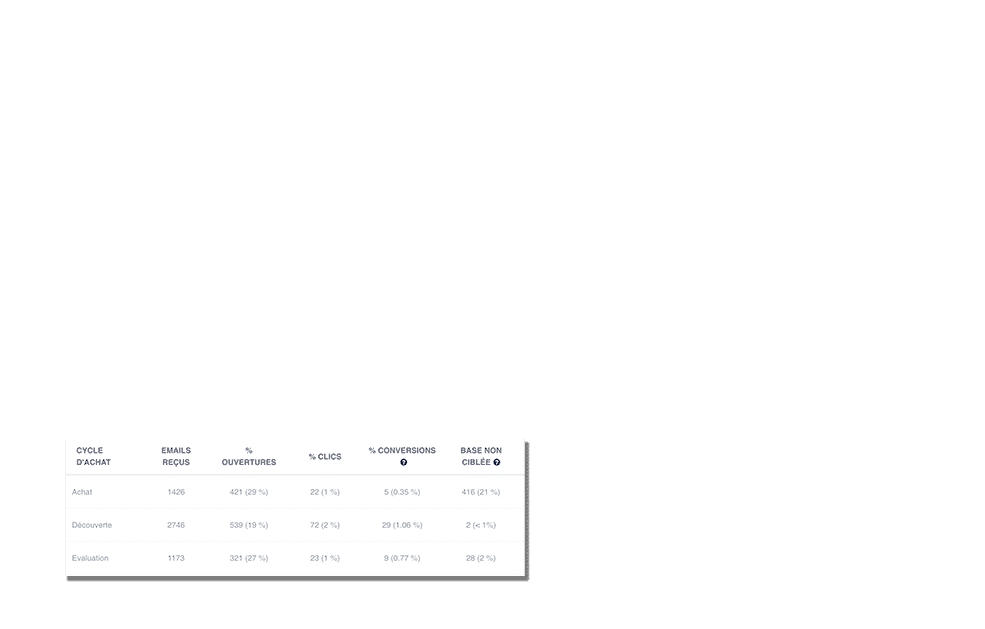 statistiques lead nurturing