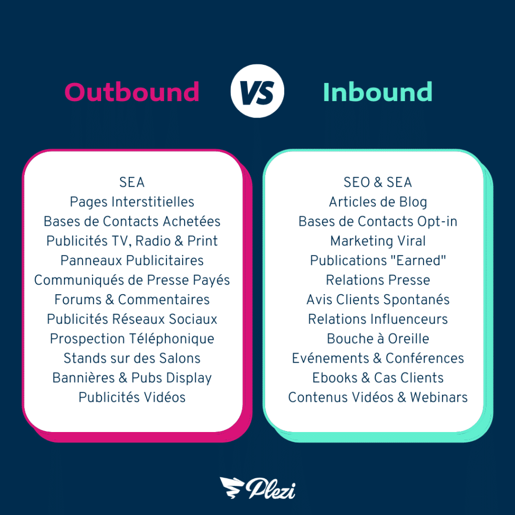 Inbound et Outbound marketing B2B