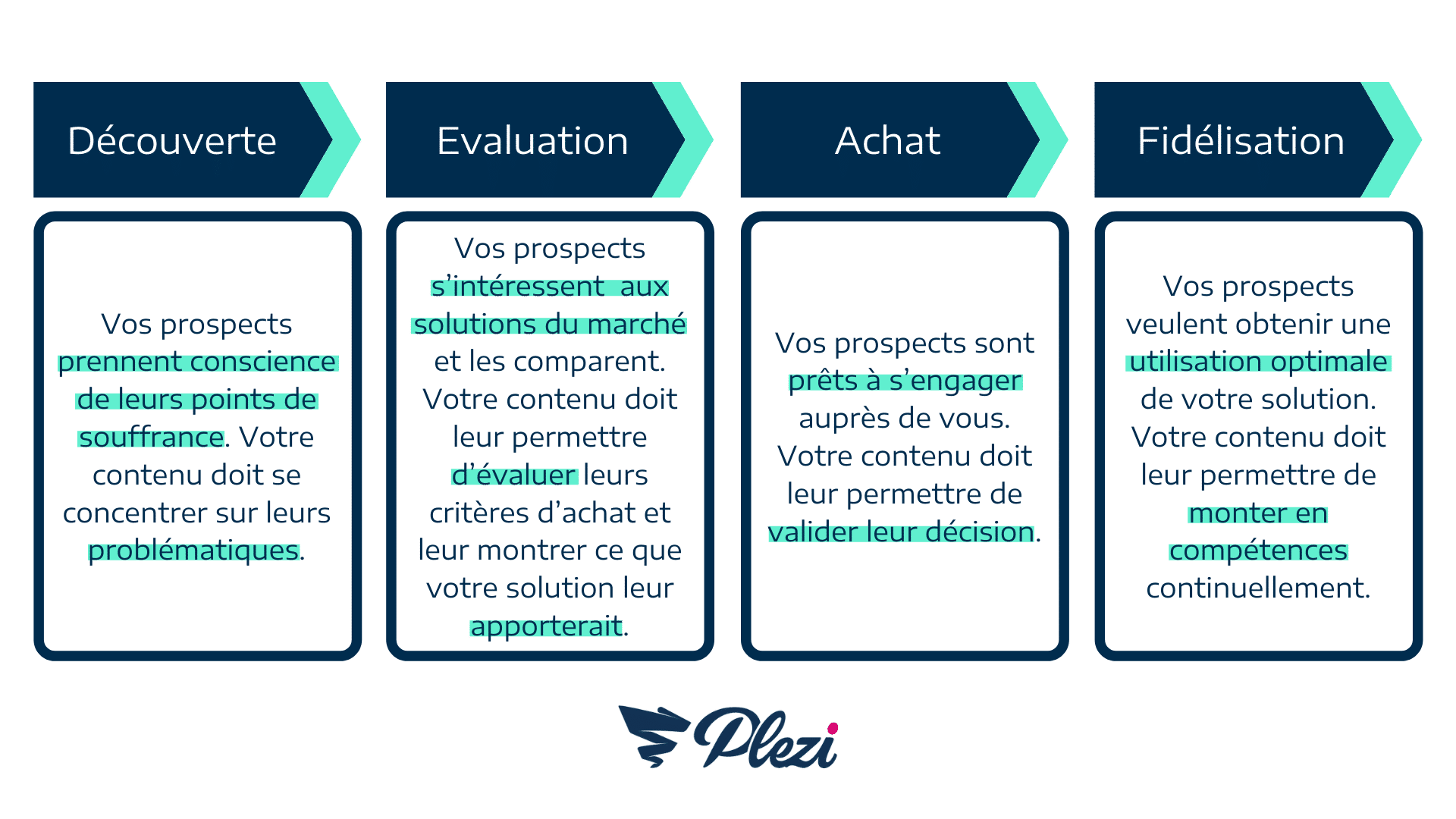 Funnel marketing - Schéma expliquant le but des contenus à chaque étape du tunnel de conversion