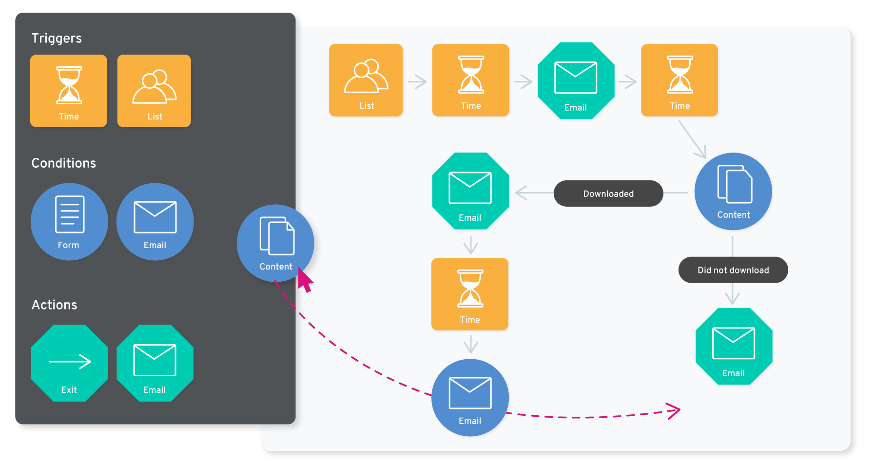 marketing automation workflow