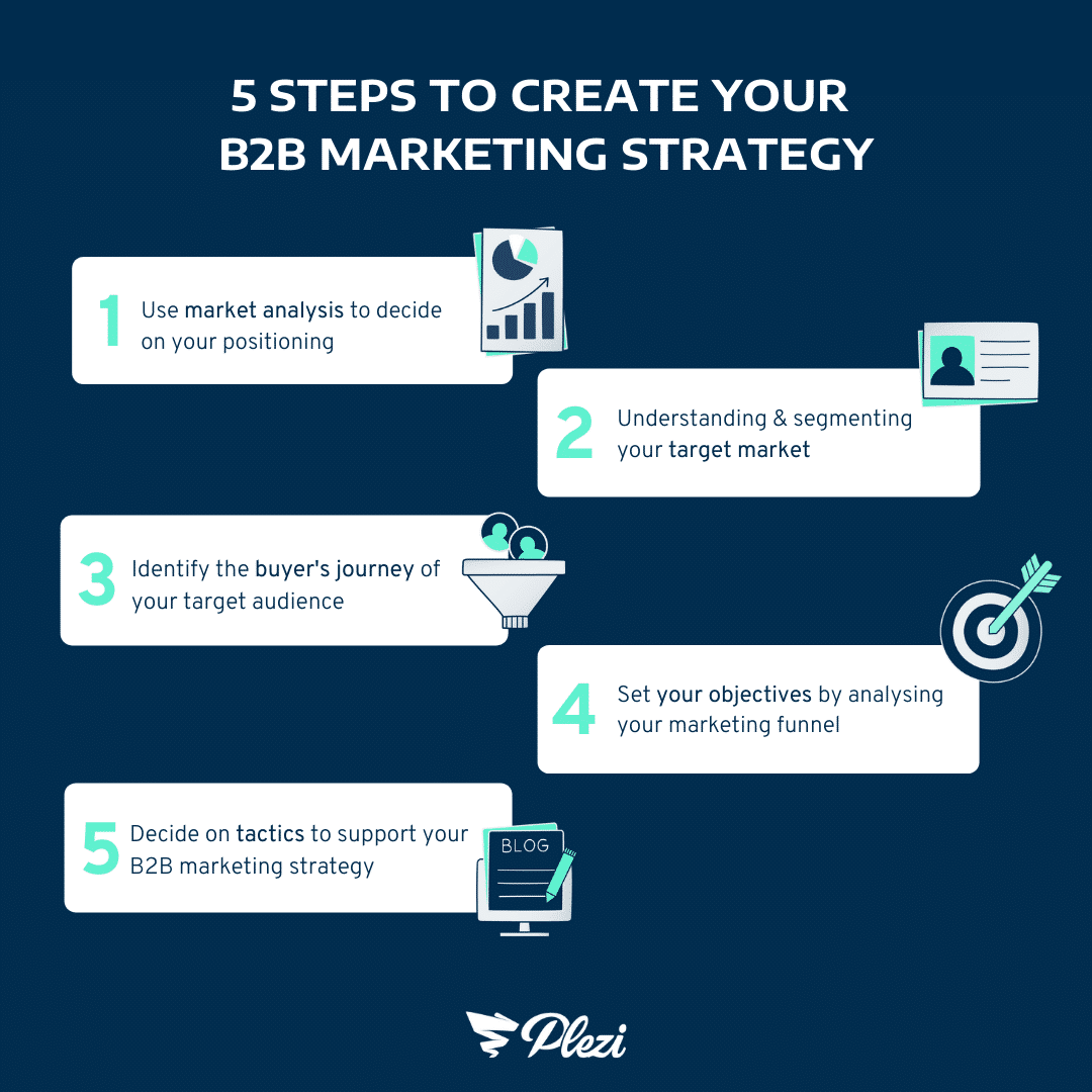 B2B Guide: Strategy, Steps and for Success in 2022