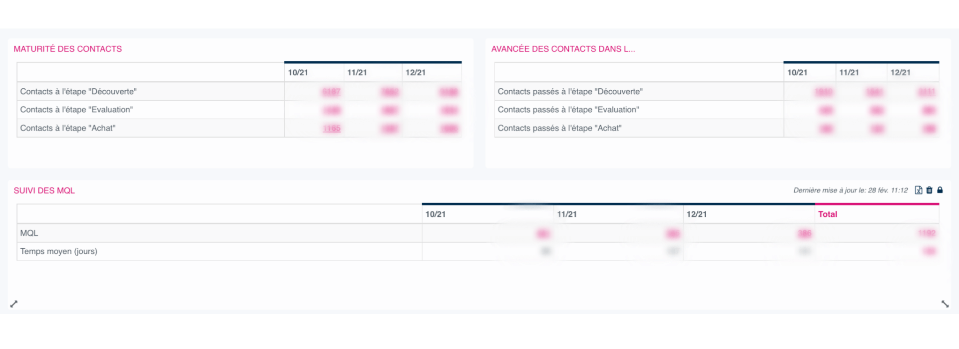 exemple tableau de bord marketing : parcours des leads