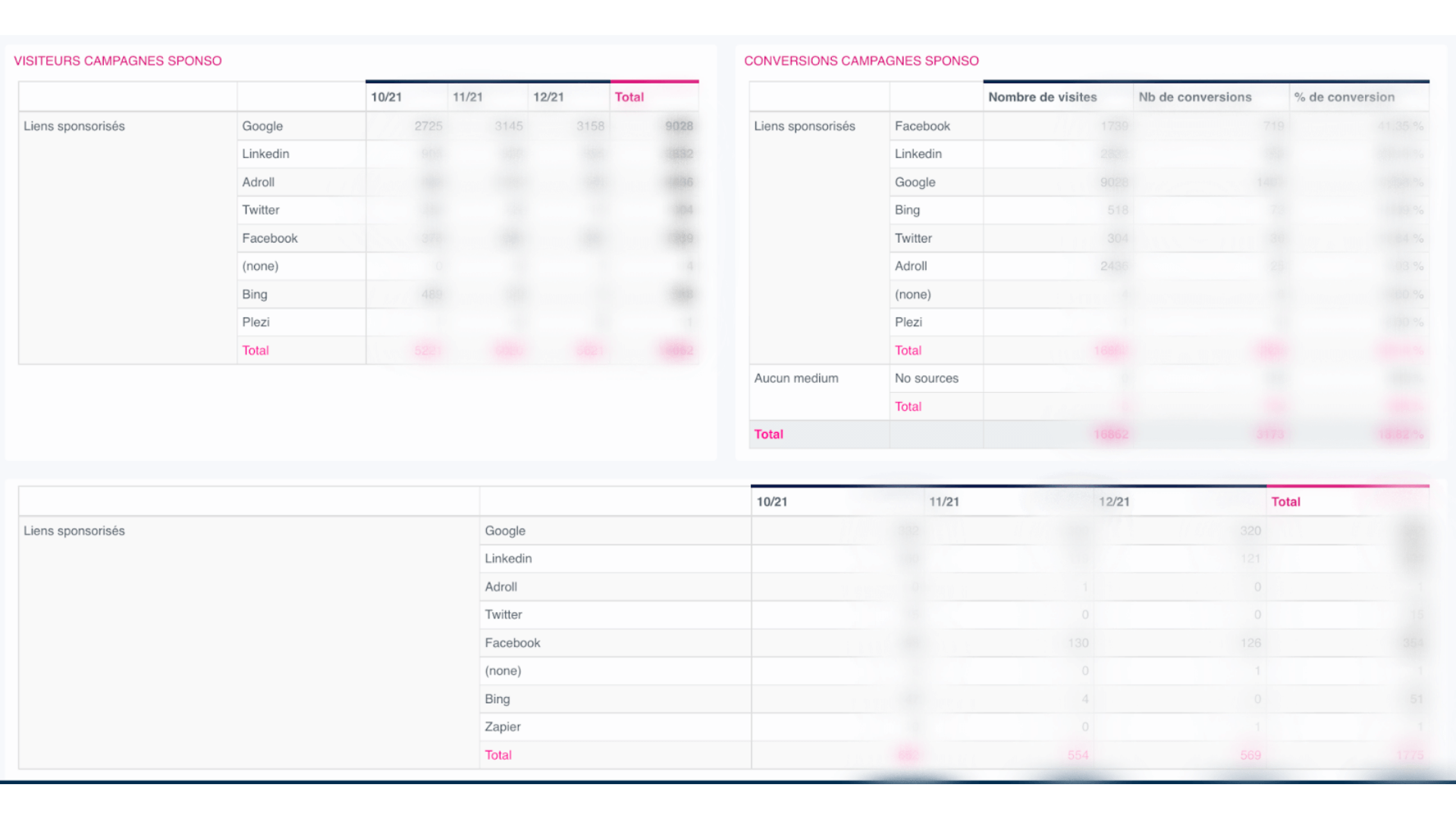 Tableau de bord permettant de suivre la performance de ses campagnes sponsorisées 