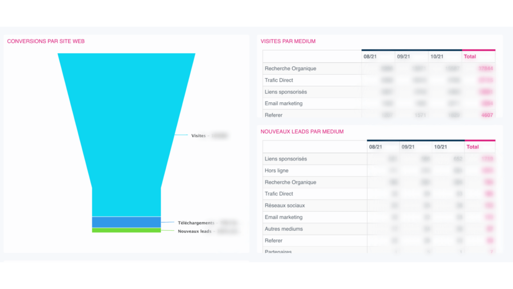 Tableau de bord présentant les leads issu du site web