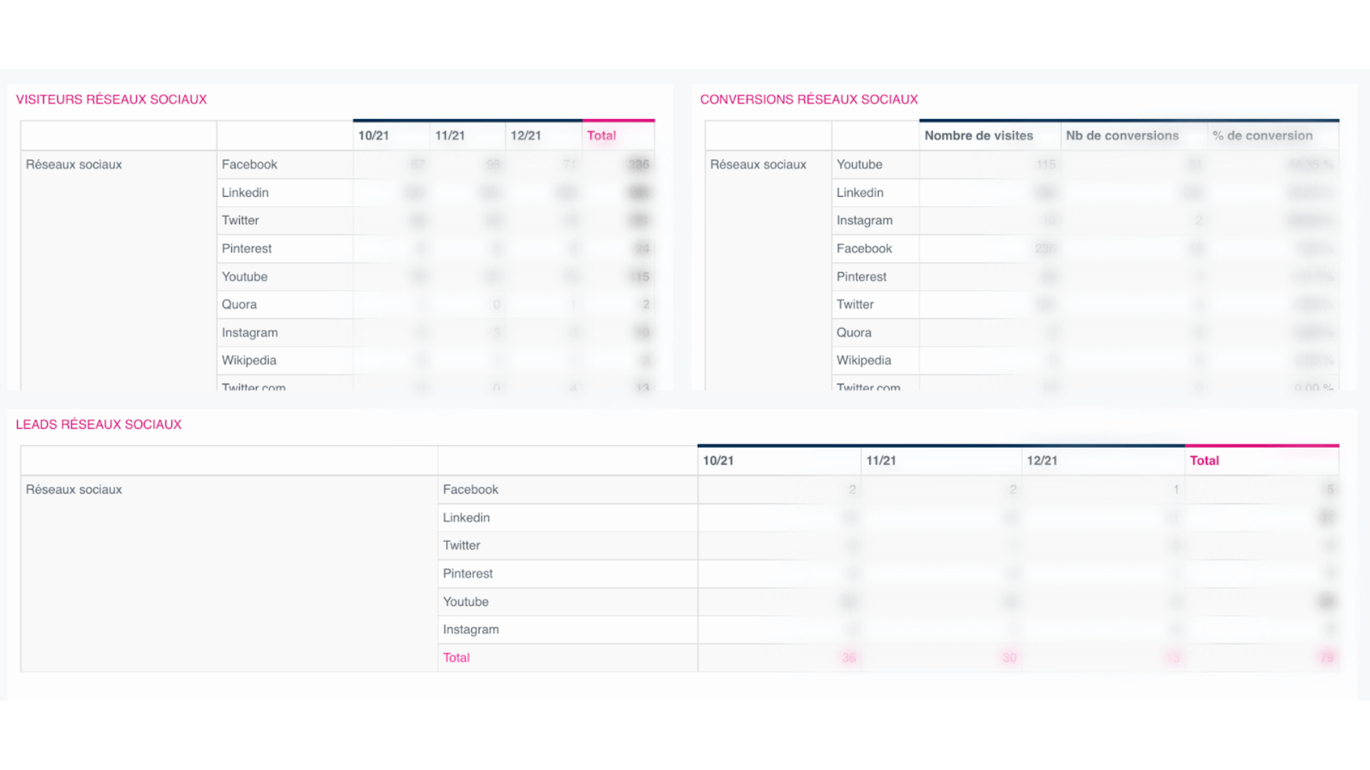 Tableau de bord permettant de suivre la performance de ses réseaux sociaux B2B