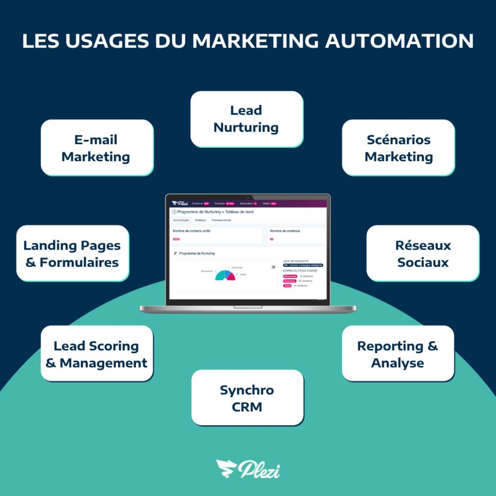 Guide pratique du Marketing Automation définition, outils et exemples